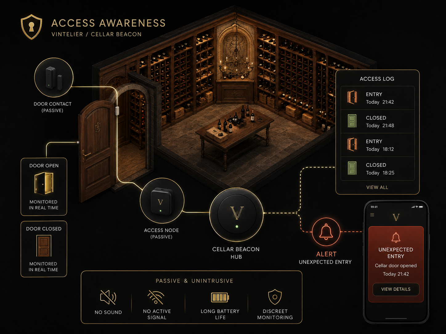Access awareness monitoring